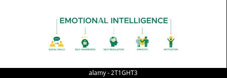 Emotionale Intelligenz Banner Web Icon Vektor Illustration Konzept mit Ikonen der sozialen Fähigkeiten, Selbstbewusstsein, Selbstregulation, Empathie. Stock Vektor