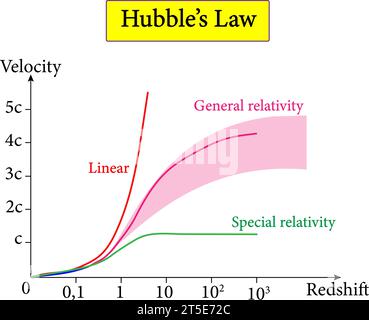 Hubbles Gesetz , Hubble Lemaître Gesetz . Vektorabbildung. Stock Vektor