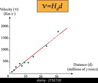 Hubbles Gesetz , Hubble Lemaître Gesetz . Vektorabbildung. Stock Vektor