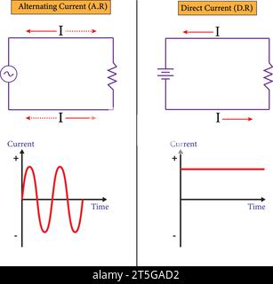 Diagramm, das die Veränderung des Stroms mit der Zeit für Wechsel- und Gleichstrom zeigt.Vektordarstellung. Stock Vektor
