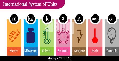 Internationales Maßsystem für Einheiten . Vektorabbildung Stock Vektor
