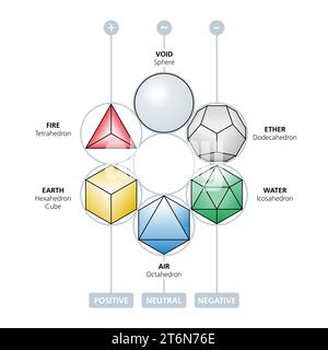 Kugel- und platonische Volumenkörper in sechseckig angeordneten Kreisen platziert. Gekennzeichnet mit zugehörigen klassischen Elementen, Äther und Leere und Polarität. Stockfoto