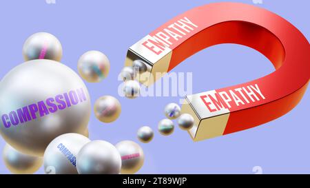 Einfühlungsvermögen, das Mitgefühl bringt. Eine Magnetmetapher, in der Empathie mehrere Teile des Mitgefühls anzieht. Ursache-Wirkungs-Verhältnis zwischen Empathie A Stockfoto