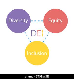 DEI-Strategieplan. Diversity, Equity, Inklusion. Infografik-Vorlage Stock Vektor
