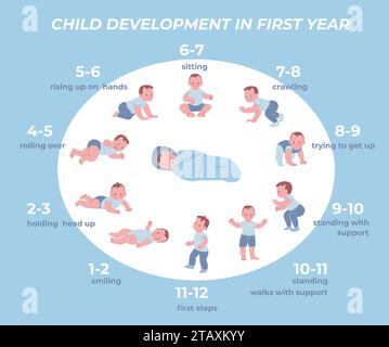 Babywachstum in Infografiken im ersten Jahr. Entwicklung von Kleinkindern Schritt für Schritt. Niedliches Neugeborenes lernt Stehen und Sitzen. Cartoon Kindergarten Kicky Vektor Poster Stock Vektor
