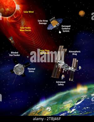 Auswirkungen des Weltraumwetters auf weltraumgestützte Anlagen. Stockfoto