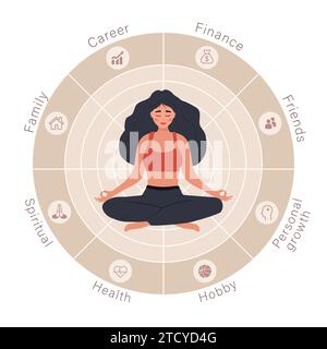 Das Rad des Lebens. Frau in Lotusposition Analyse ihrer Bedürfnisse. Kreisdiagramm der Lebensbilanz mit verschiedenen Symbolen. Wohlfühlkonzept. Vektor Stock Vektor