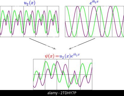 Vektordarstellung der Bloch-Wave-Funktion Stock Vektor