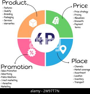 4Ps Model of Marketing Mix Infografik-Präsentationsvorlage mit Symbolen umfasst 4 Schritte wie Produkt, Ort, Preis und Promotion. Konzept für Angebot der Stock Vektor