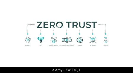 Zero Trust Banner Web-Symbol-Vektor-Illustration Konzept mit Symbol für Sicherheit, WIFI, Cloud-Service, gegenseitige Authentifizierung, Prüfung, Netzwerk, Zugriff. Stock Vektor
