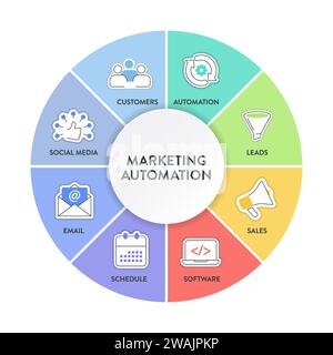 Marketingautomatisierungsstrategie Infografik-Banner mit Symbolvektor für Präsentationsdesign mit Kunden, sozialen Medien, E-Mail, Terminplan, Software Stock Vektor