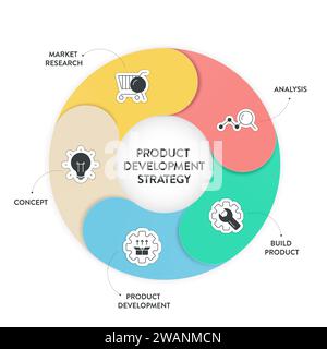 Infografik-Banner mit Icon-Vektor zur Präsentation von Produktentwicklungsstrategien bietet Marktforschung, Analyse, Produktentwicklung und Produktentwicklung Stock Vektor