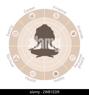 Das Rad des Lebens. Frau in Lotusposition Analyse ihrer Bedürfnisse. Kreisdiagramm der Lebensbilanz mit verschiedenen Symbolen. Wohlfühlkonzept. Vektor Stock Vektor