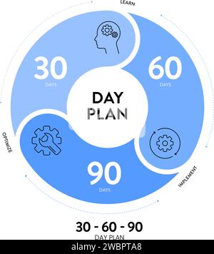 30 60 90 Tagesplan Strategie Infografik-Bannervorlage mit Symbolvektor zum Lernen, Implementieren und Optimieren. 3 Phasen strategische Umrisse Stock Vektor