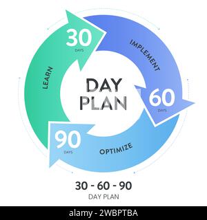 30 60 90 Tagesplan Strategie Infografik-Bannervorlage mit Symbolvektor zum Lernen, Implementieren und Optimieren. 3 Phasen strategische Umrisse Stock Vektor