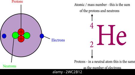 Eine Erklärung der hoch- und Tiefstellungen, die in der atomaren Nummernnotation zu sehen sind.Vektor-Illustration. Stock Vektor
