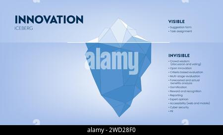 Innovation versteckte Iceberg-Modellvektorpräsentation für die Entwicklung mit Elementen. Die sichtbare Komponente stammt aus einem Bewertungs- oder Vorschlagsformular und dem in Stock Vektor