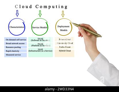 Merkmale und Modelle des Cloud-Computing Stockfoto