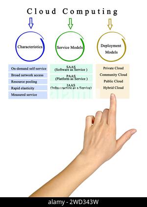 Merkmale und Modelle des Cloud-Computing Stockfoto