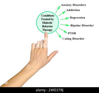 Durch dialektische Verhaltenstherapie bedrohte Störungen Stockfoto