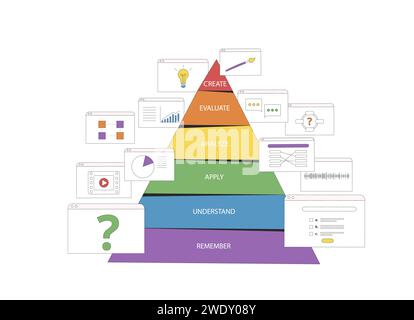 Die Taxonomiepyramide von Bloom zur Klassifizierung von Lernzielen und Lehrfähigkeiten. Kognitive Domäne. Ausbildungsschema mit Elementen für Web-Aufgaben. V Stock Vektor