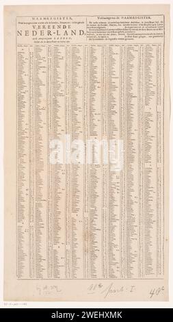 Ortsregister aller Dörfer und Städte auf der beiliegenden Karte (linkes Blatt), nach 1708 linkes Blatt des Ortsregisters aller Dörfer und Städte drucken, das auf der beiliegenden Karte zu finden ist. Neben den Ortsnamen wird angegeben, wo die Orte auf der Karte mithilfe des Suchplans gefunden werden können. Papier Buchdruck Niederlande. Deutschland Stockfoto