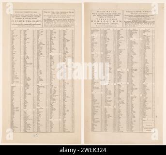 Ortsregister aller Dörfer und Städte auf der Begleitkarte Hennegau, Nicolaes Visscher (I), 1677 - 1720 Textblatt Ortsregister aller Dörfer und Städte, die auf der Begleitkarte zu finden sind. Neben den Ortsnamen wird angegeben, wo die Orte auf der Karte mithilfe des Suchplans gefunden werden können. Papier, Buchdruck Stockfoto