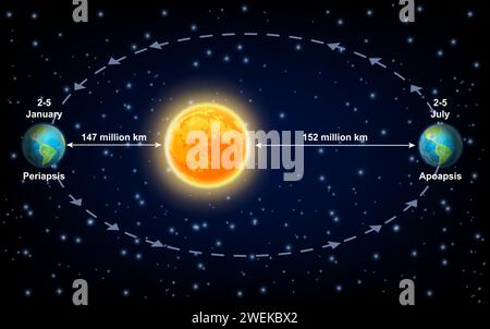 Periapsis des Erdplaneten und apoapsis line apses relativ zur Sonne Stock Vektor