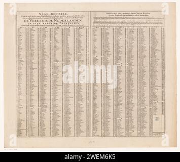 Ortsregister aller Dörfer und Städte auf der begleitenden Karte, nach 1682 Ortsregister aller Dörfer und Städte drucken, die auf der begleitenden Karte zu finden sind. Neben den Ortsnamen wird angegeben, wo die Orte auf der Karte mithilfe des Suchplans gefunden werden können. Papiergravur / Buchdruck Niederlande Stockfoto