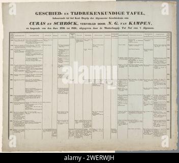 Geschichte und Zeitachse, die zum kurzen Verständnis der allgemeinen Geschichte von Curas und Schröck gehören, fortgeführt von N.G. van Kampen, vom Jahr 1795 bis 1821; veröffentlicht von der Gesellschaft: zur Nutzung der IT, Gesellschaft für die Nutzung des allgemeinen, 1827 Textblatt Tabelle mit einem Überblick über die historischen Ereignisse in Europa zwischen 1795 und 1821. Oberseite von zwei Teilen. Veröffentlicht im Jahr 1827. Papier-Buchdruck Kapitulation  Krieg. Historische Ereignisse und Situationen Stockfoto