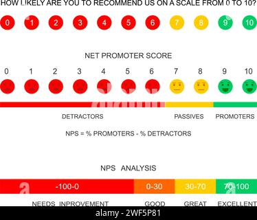 Net Promoter Score Chart, Umfrage, Datenanalyse. Satz von NPS-Infografikvorlagen. Bewertung der Benutzererfahrung. Formel zur Messung der Kundenloyalität. Kennzahl Kundenzufriedenheit. Illustration der Vektorabwicklung Stock Vektor