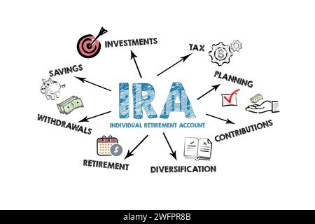 IRA - individuelles Abgangskonto. Abbildung mit Symbolen, Schlüsselwörtern und Pfeilen auf weißem Hintergrund. Stockfoto