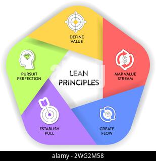 Lean Principles Strategie Infografik Diagramm Illustration Banner Vorlage mit Symbol Set Vektor hat definiert Wert, Mapping Wertstrom, erstellen Fluss, Stock Vektor