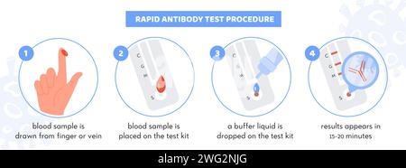 Infografik zum COVID-19-Schnelltest für Antikörper. Testkit mit Blutprobe des Patienten. Pufferflüssigkeit auf Teststreifen. Ergebnis für Coronavirus mit an Stock Vektor