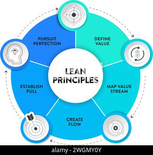 Lean Principles Strategie Infografik Diagramm Illustration Banner Vorlage mit Symbol Set Vektor hat definiert Wert, Mapping Wertstrom, erstellen Fluss, Stock Vektor