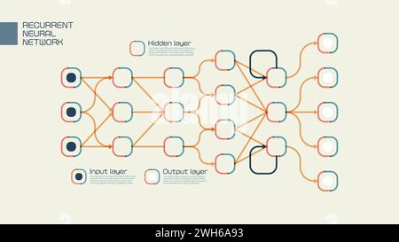 Visuelle Darstellung eines rezidivierenden neuronalen Netzes Stock Vektor
