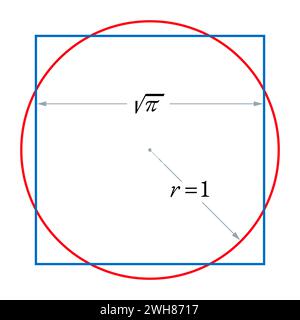 Quadratur des Kreises oder auch Quadratur des Kreises. Die Herausforderung, ein Quadrat mit der Fläche eines bestimmten Kreises zu konstruieren. Stockfoto