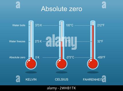 Absolut Null, Wasser gefriert und Wasser kocht. Drei Thermometer mit einer Skala von Celsius, Kelvin, Fahrenheit. Isometrischer Vektor. Flache Abbildung Stock Vektor