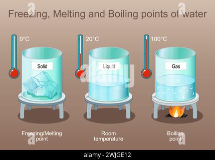 Gefrierpunkt, Schmelz- und Siedepunkt von Wasser. Zustand der Materie. Dampf ist Gas nach dem Kochen, flüssig und fest ist Eis. Poster für Grundschulbildung Stock Vektor