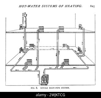 WARMWASSERSYSTEME OE-HEIZUNG. EINZELNES HAUPTLEITUNGSSYSTEM. Stockfoto