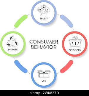 Frameworks zur Strategie des Verbraucherverhaltens Infografikdiagramm Illustrationsbanner mit Symbolvektor bietet Auswahl, Kauf, Verwendung und Entsorgung. Kunden h Stock Vektor