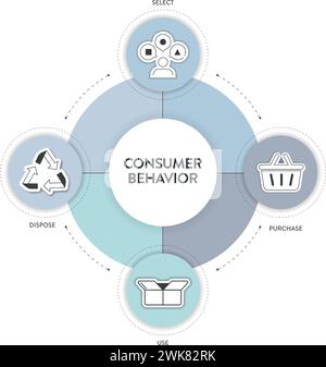 Frameworks zur Strategie des Verbraucherverhaltens Infografikdiagramm Illustrationsbanner mit Symbolvektor bietet Auswahl, Kauf, Verwendung und Entsorgung. Kunden h Stock Vektor