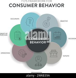 Strategie-Rahmen für das Verbraucherverhalten Infografik Diagramm Illustration Banner mit Symbolvektor enthält Insassen, Ziel, Anlass, Auslass, Organi Stock Vektor