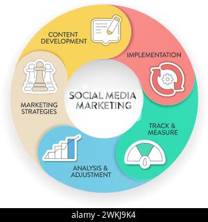 Social Marketing Prozess Strategie Framework Infografik Diagramm Diagramm Illustration Banner mit Icon Vektor Vorlage enthält Marketing Strategien und Inhalt Stock Vektor