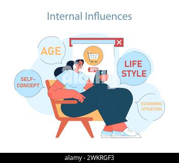 Verbraucherverhalten. Kaufreise. Einfluss von Alter, Selbstkonzept, Lebensstil und wirtschaftlicher Situation auf Einkaufsgewohnheiten und Online-Kaufentscheidungen. Illustration des flachen Vektors Stock Vektor