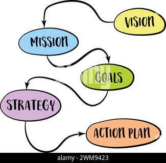 Vision, Mission, Ziele, Strategie und Aktionsplan – Diagrammskizze, Geschäftskonzept Stock Vektor