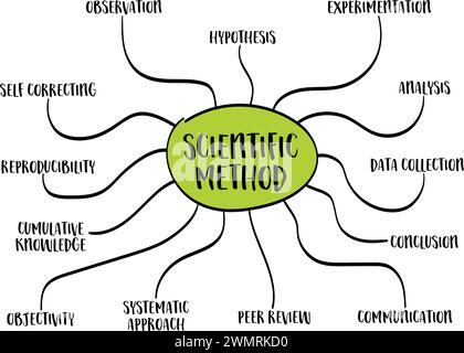 Infografiken zu wissenschaftlichen Methoden oder Mindmap-Skizzen, Wissenschaft und Forschungskonzept Stock Vektor