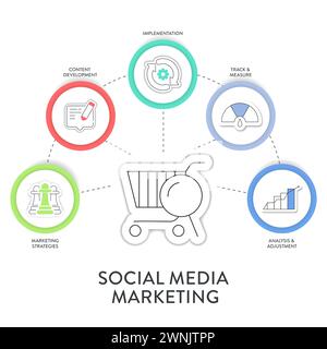 Social Marketing Prozess Strategie Framework Infografik Diagramm Diagramm Illustration Banner mit Icon Vektor Vorlage enthält Marketing Strategien und Inhalt Stock Vektor