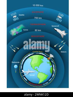 Atmosphäre der Erde. Eine Gasschicht, die den Planeten Erde umgibt. Die Schwerkraft der Erde. Exosphäre; Thermosphäre; Mesosphäre; Stratosphäre, Troposphäre. Die Stock Vektor