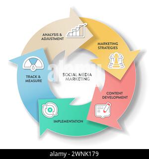 Social Marketing Prozess Strategie Framework Infografik Diagramm Diagramm Illustration Banner mit Icon Vektor Vorlage enthält Marketing Strategien und Inhalt Stock Vektor